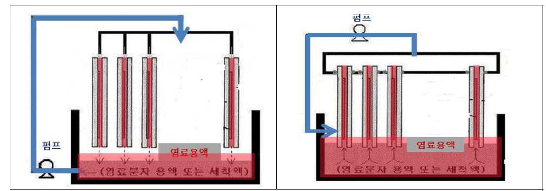 염료의 흡착공정 원리도