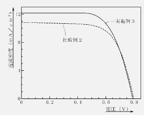 색소증감태양전지 광전변환효율 측정 Curve