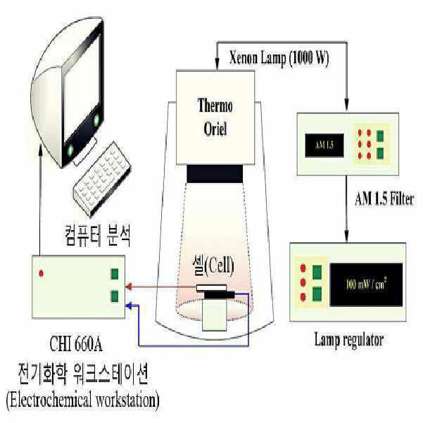 염료감응형 태양전지 효율측정 시스템 원리도