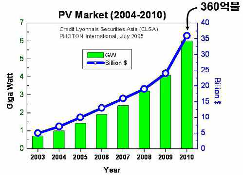 태양전지의 세계시장 전망