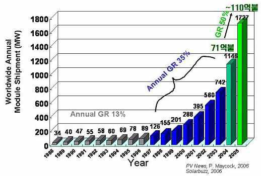 태양전지의 세계시장 규모