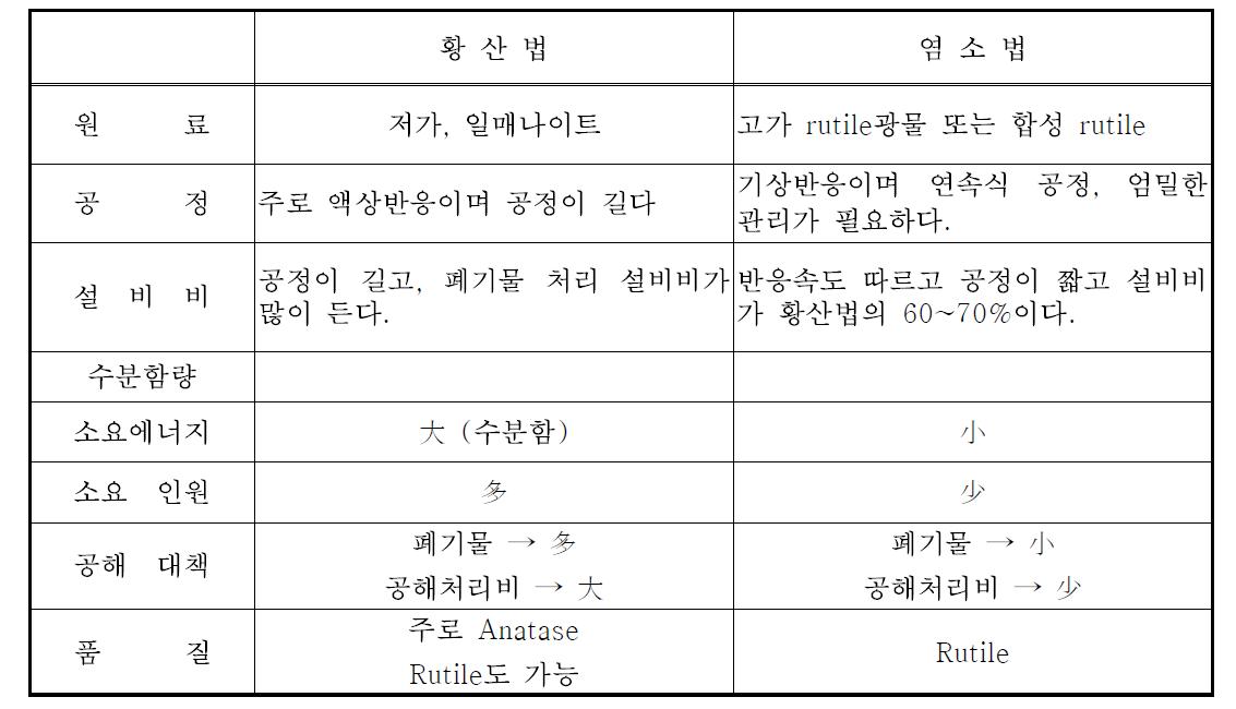 황산법과 염소법의 비교