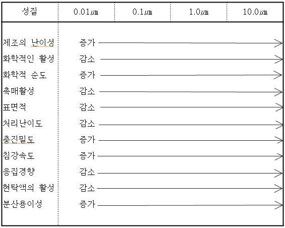 입자의 물리. 화학적성질