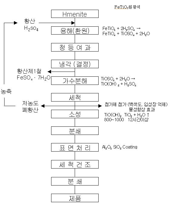 황산법에 의한 TiO 제조공정도2