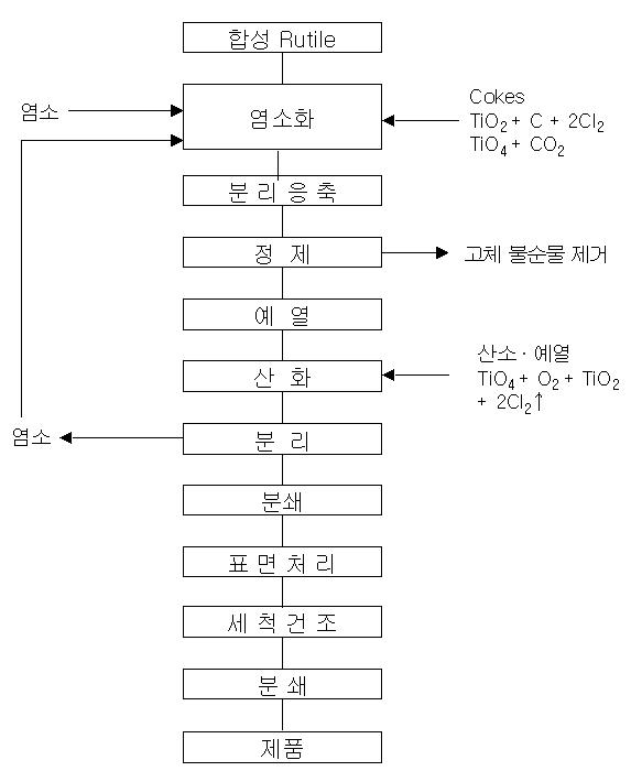 염소법에 의한 TiO 제조공정도2