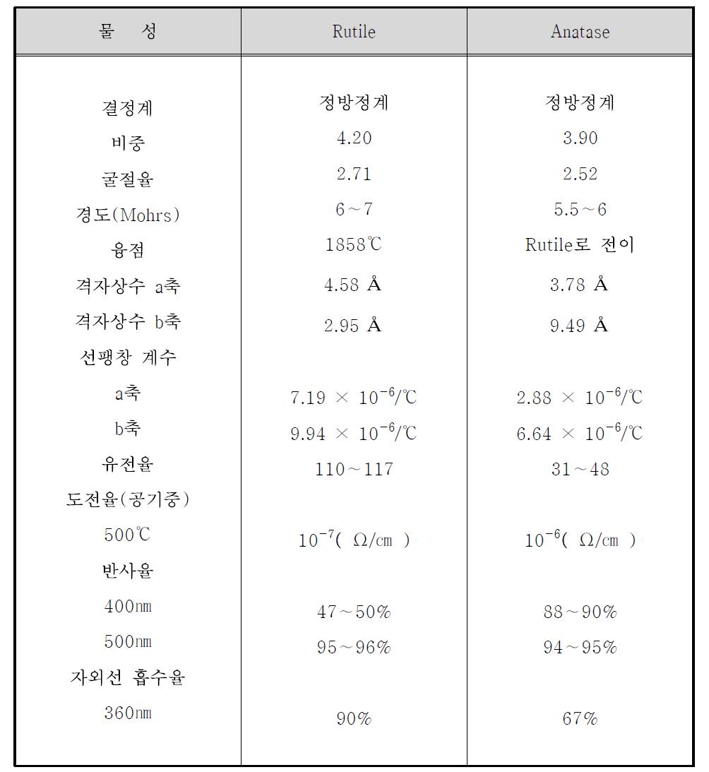 Anatase, Rutile의 물리적 특성