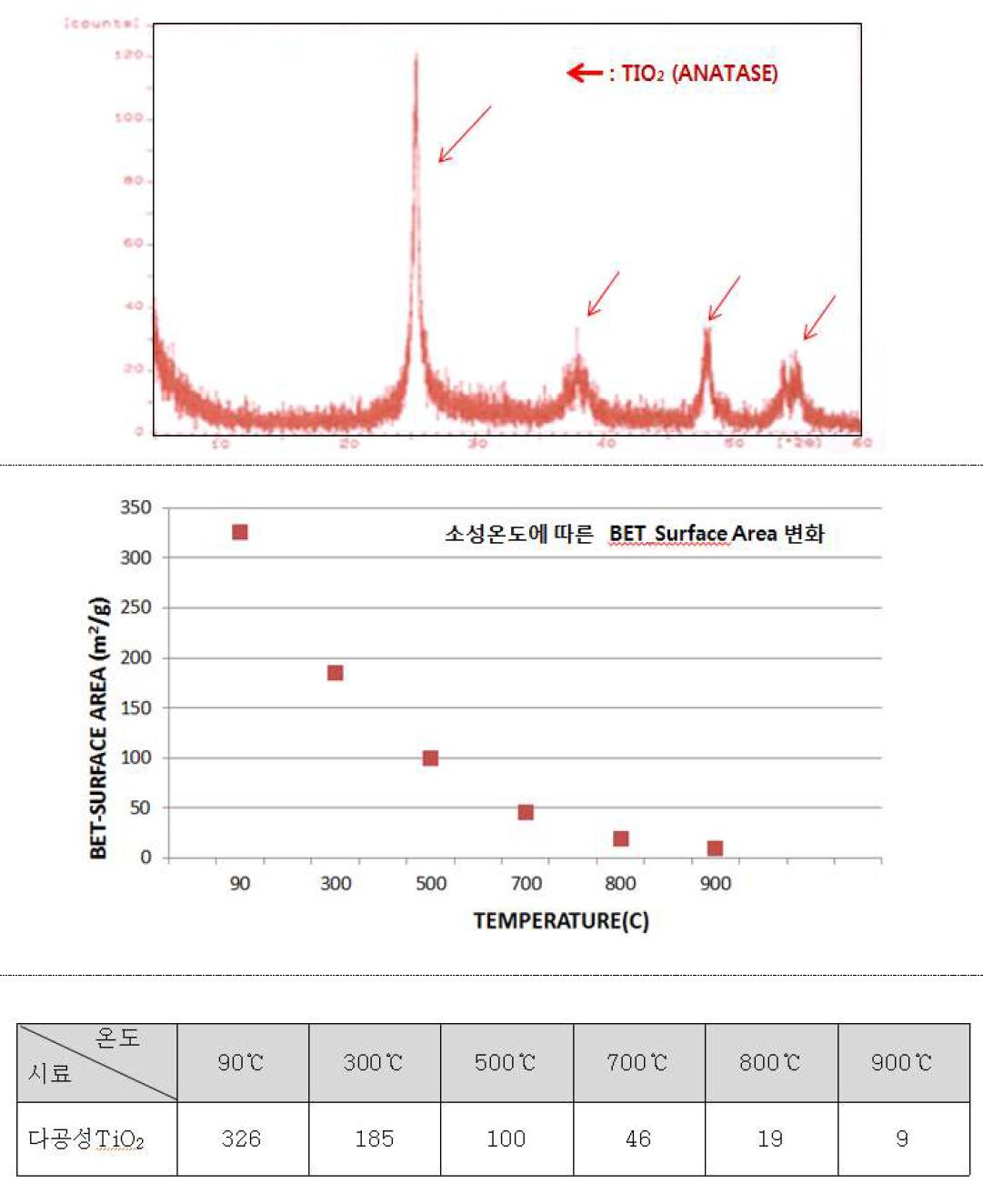 다공성 TiO2 나노입자 XRD(상), BET-Surface Area Analysis(하) 측정결과 (단위: m2/g