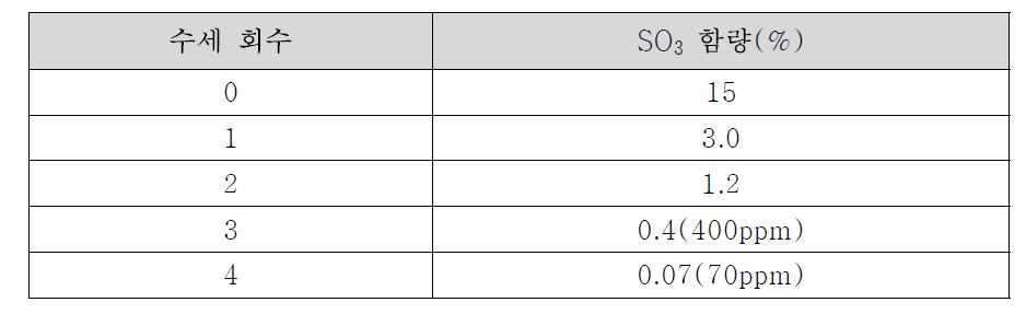 수세회수에 따른 SO3 함량