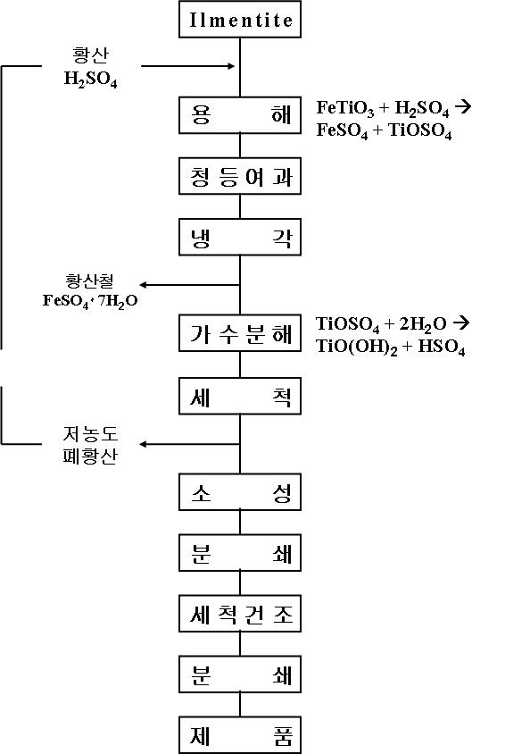 TiO2 제조 공정도