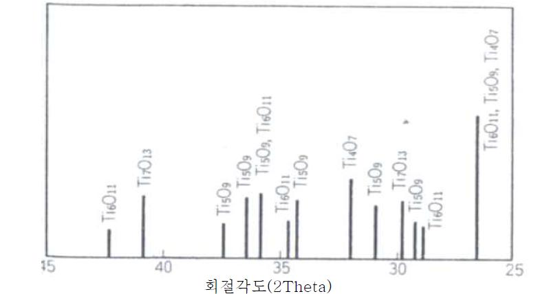 이산화티타늄(TiO2) 수소환원하여 얻은 티탄블랙 분말 XRD 패턴