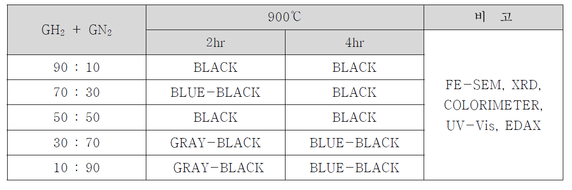 질소,수소혼합가스 조건별 시험수준