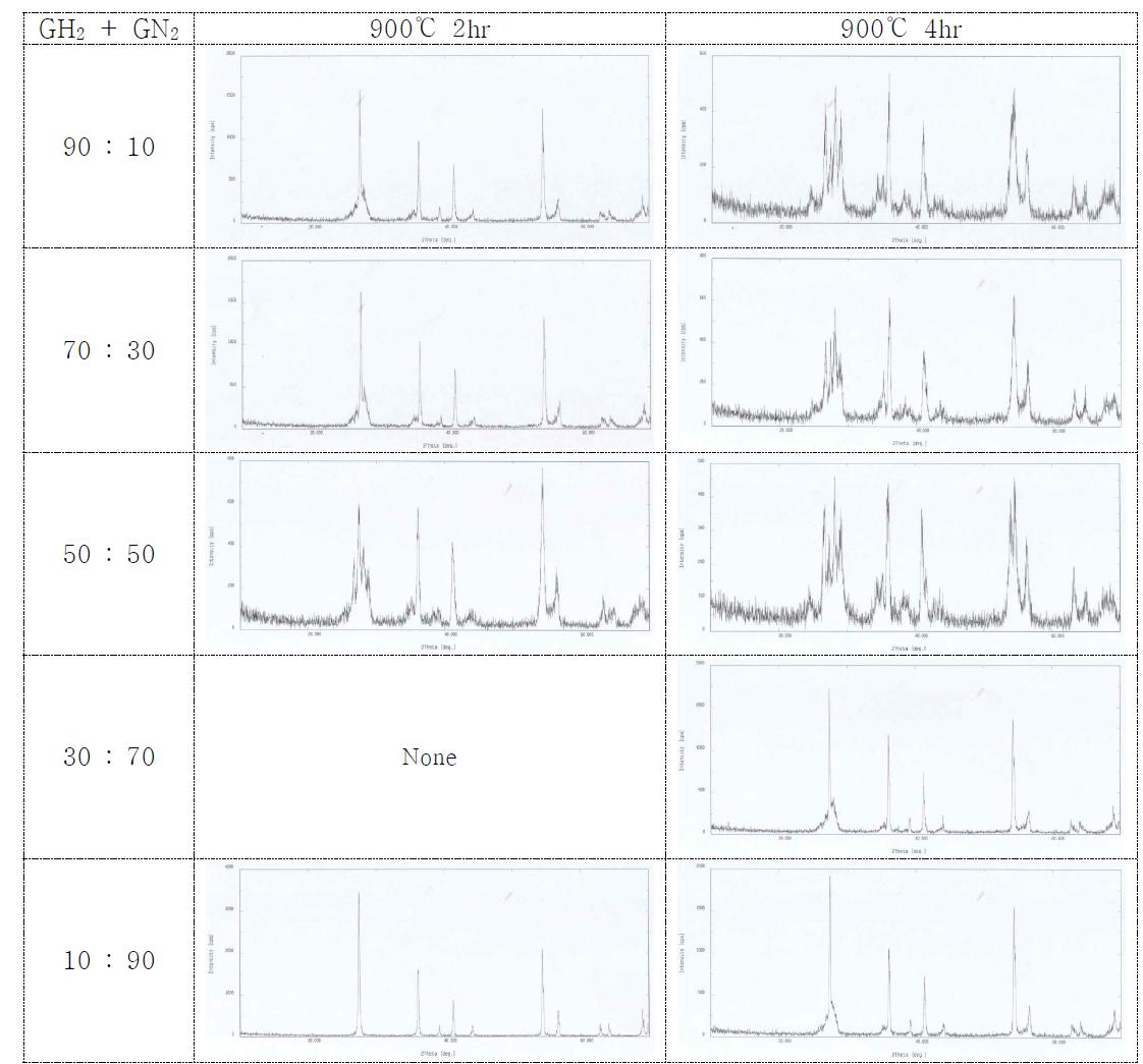 혼합가스(GH2+GN2)변화에 따른 열처리조건별TiON결정상 비교분석
