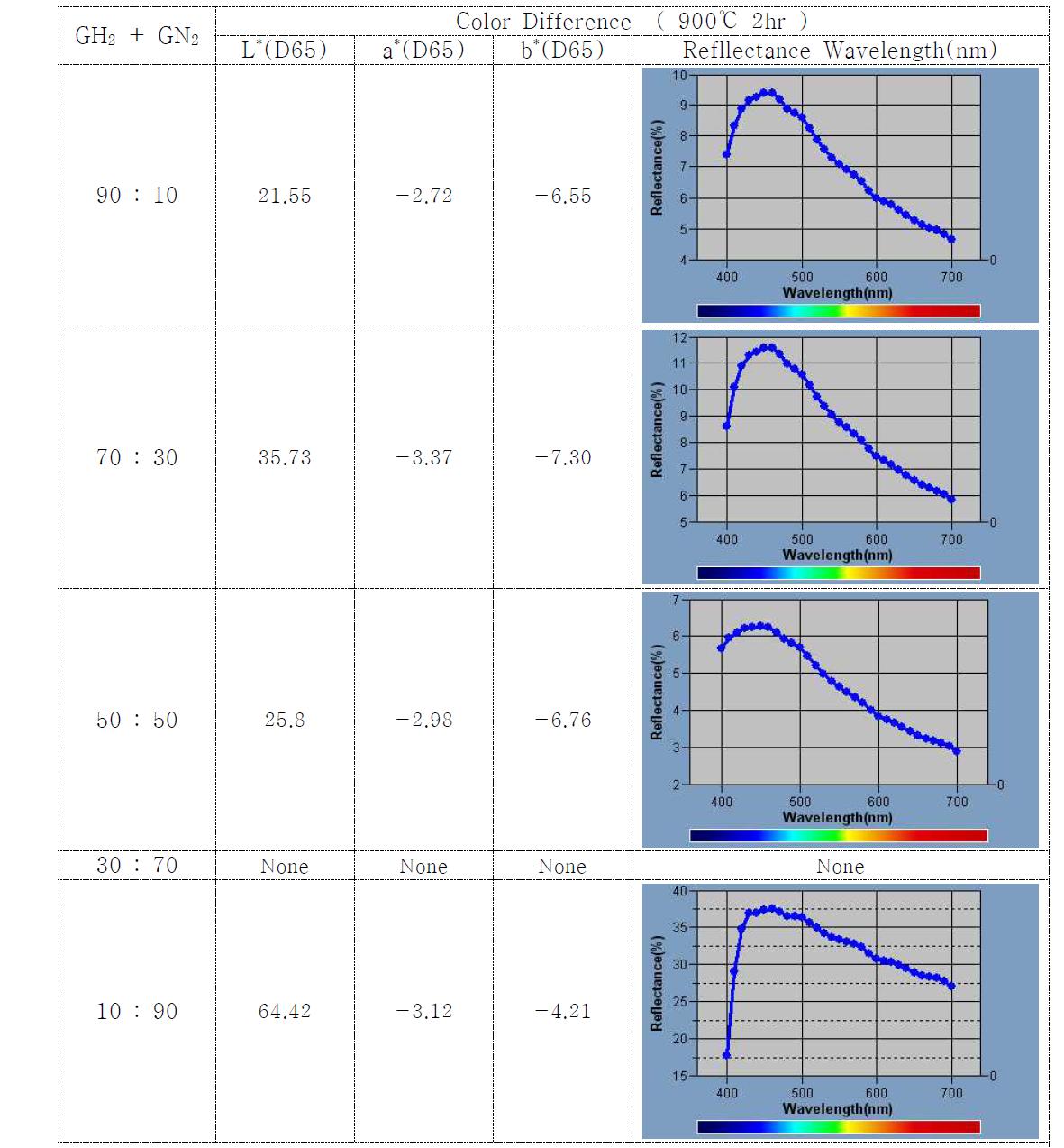 혼합가스(GH2+GN2)변화에 따른 900℃ 2h 열처리시 칼라변화