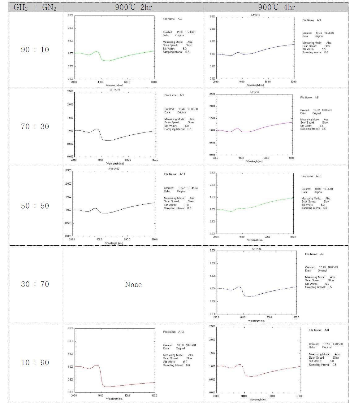 혼합가스(GH2+GN2)변화에따른열처리조건별TiON 흡수파장비교분석