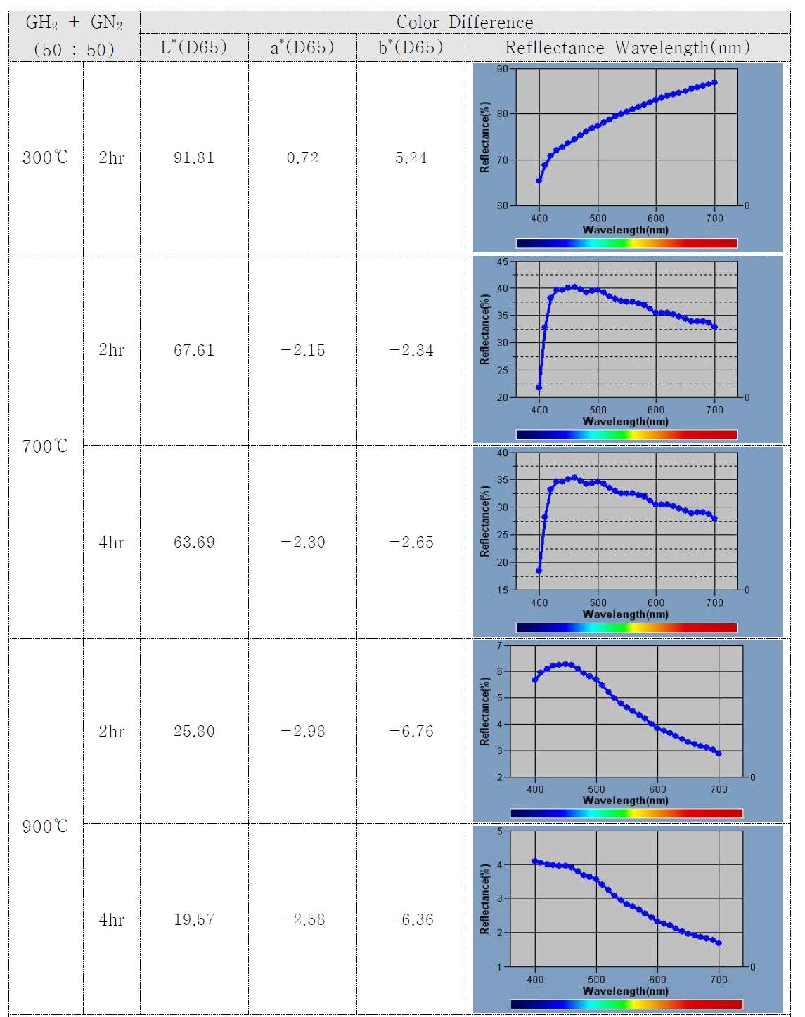 혼합가스(GH2+GN2) 50:50에 따른 열처리온별 칼라변화
