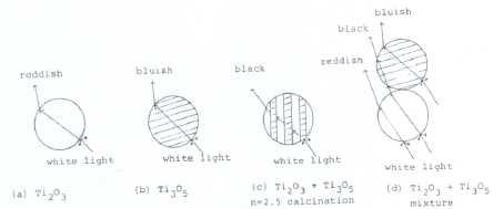 TiO2 칼라 발색 이론 모델
