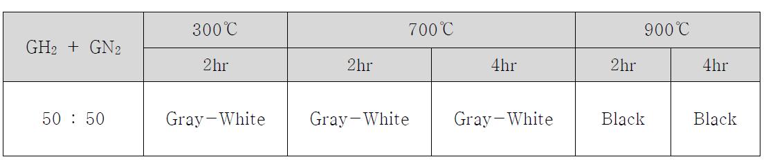 질소,수소혼합가스 온도조건별 색도 시험결과