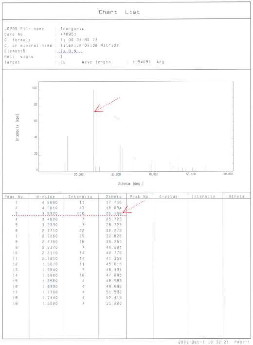 TiON XRD Repererece Pattern(JCPDS CARD/ <----- : TiON)