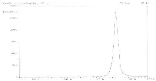 Standard(Rutile=100%)시편에 의한 Rutile TiO2 결정도