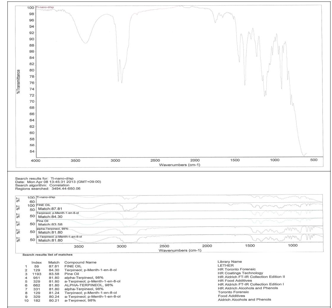 Ti-Nanoxide D/SP 제품의 FT-IR 분석결과