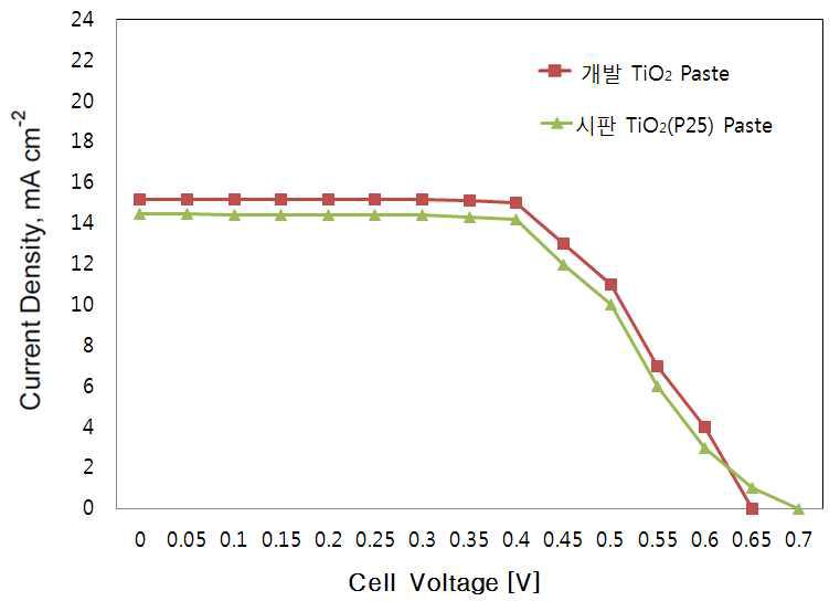 개발 TiO2 Paste 전류-전압 특성