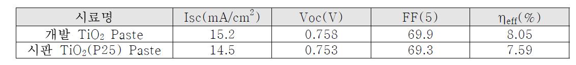 염료감응태양전지의 광전변환효율 특성
