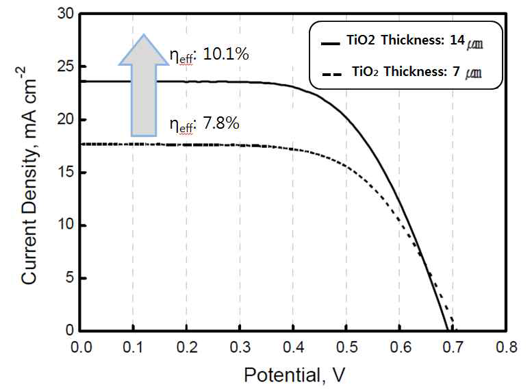 TiO2함량 변화에 따른 DSSC효율 측정결과