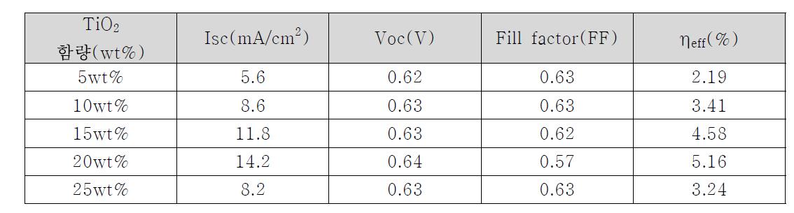 티타니아(TiO2) 함량별 DSSC 효율 시험결과