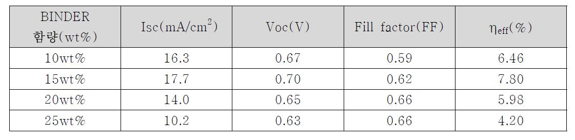 Binder(HPC:Hydroxypropyl Cellulose) 함량별 DSSC 효율 시험결과