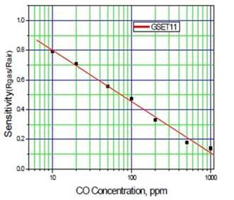 일산화탄소 농도에 따른 CO센서의 민감도