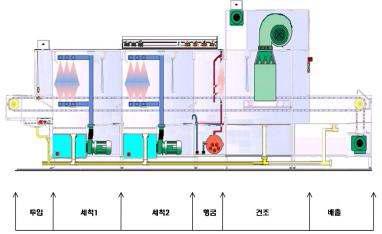 2개의 세척조와 1개의 헹굼조를 갖는 플라이트 식기세척기의 기본 개념도