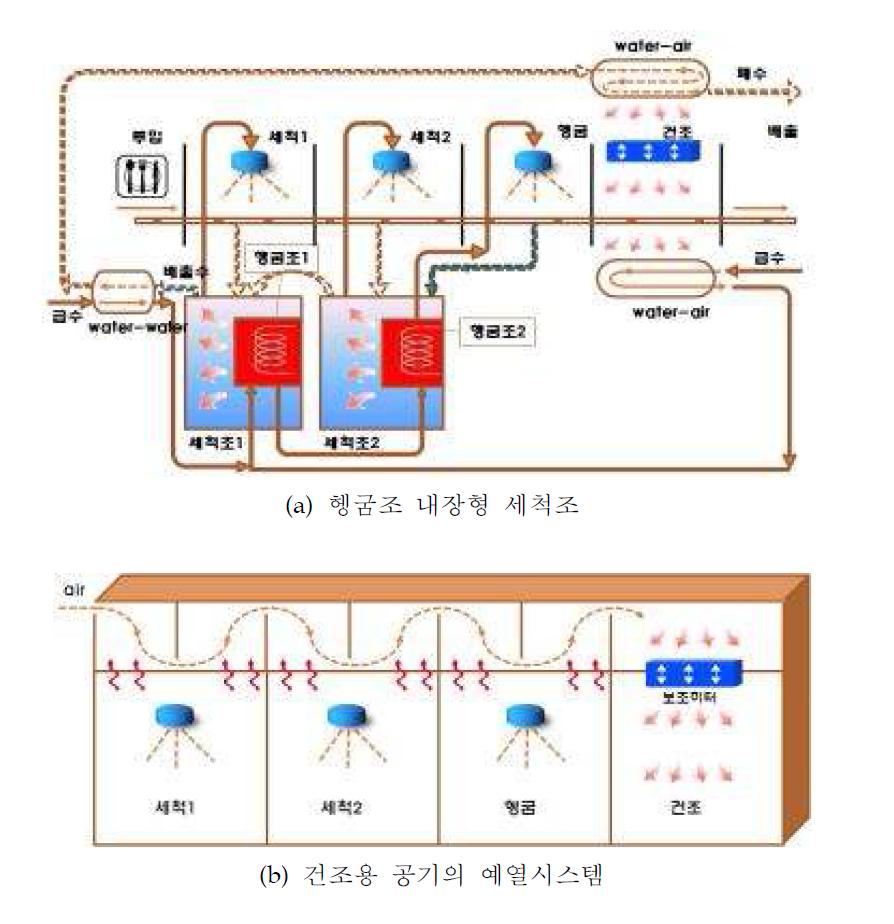 개발하고자 하는 식기세척기의 기본 개념도