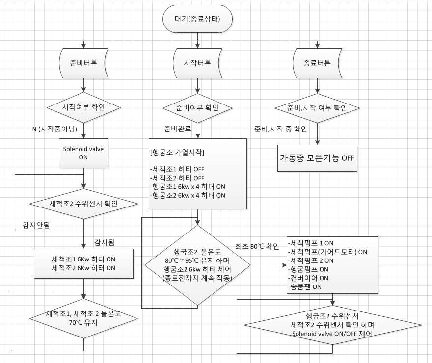 소프트웨어 흐름도