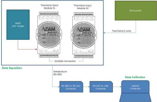 ADAM data logger