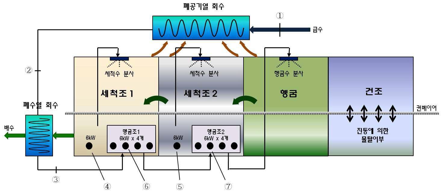 개발된 플라이트 식기세척기의 구조도