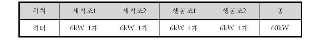 식기세척기의 각 수조에 내장된 히터