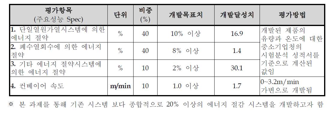 평가지표 개발 목표치 및 달성치