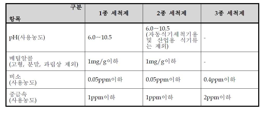 세척조 1~3종의 규격