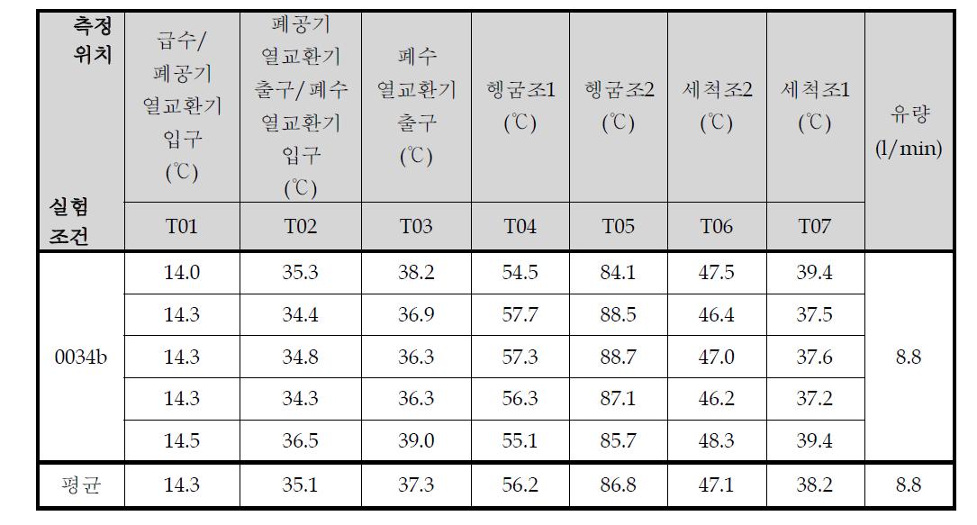 0034b 실험조건에 대한 각 부위별 온도 데이터