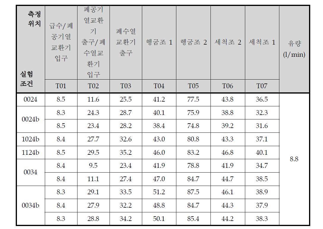 여러 가지 실험 조건에 대한 각 부위별 온도 데이터