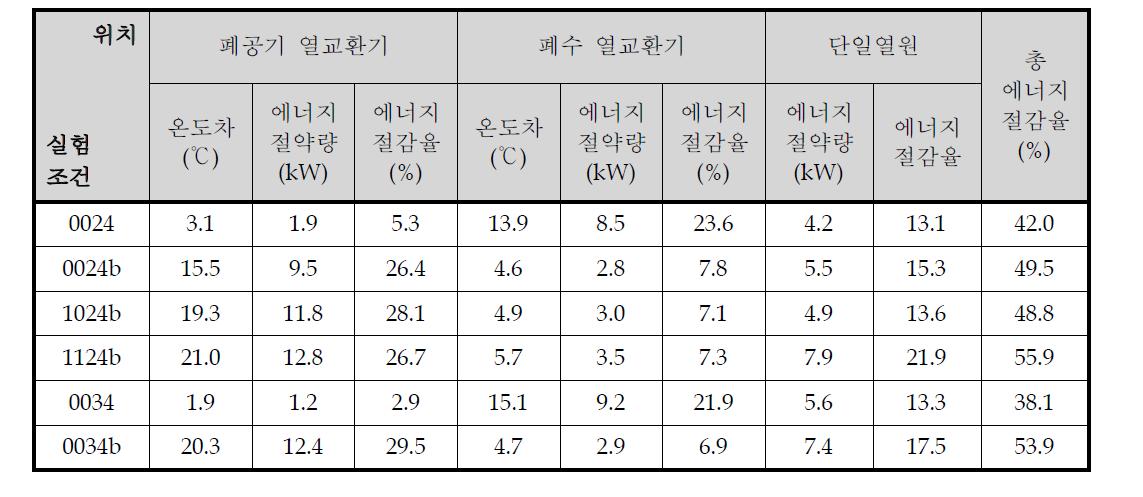 각 실험조건별 에너지 절감율