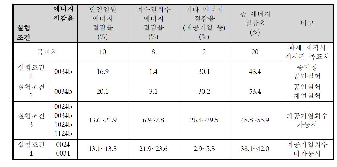 제시된 에너지 절감 목표치와 다양한 실험조건에서의 달성치