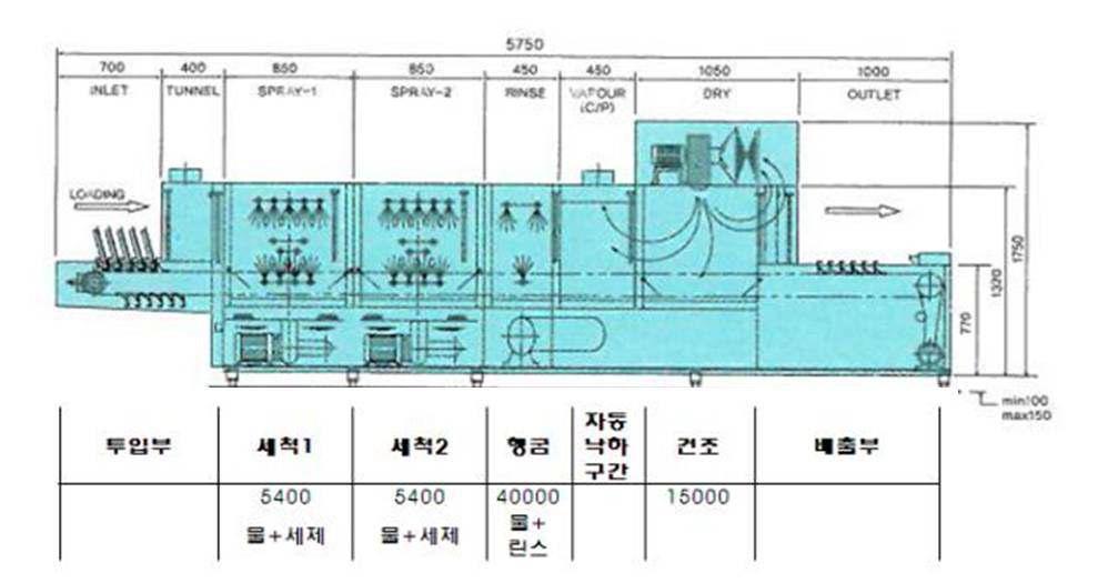 P사의 식기세척기 개략적 구조 및 각 부위별 공급 열량