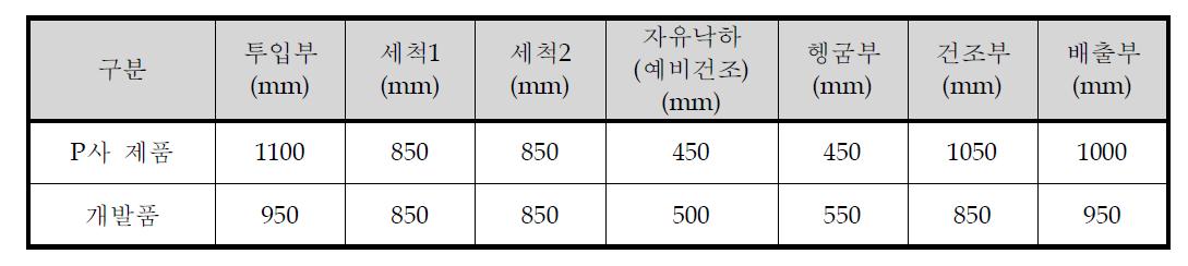 P사 제품과 개발된 플라이트 식기세척기의 중요 부위별 길이 비교