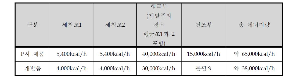 P사 제품과 개발된 플라이트 식기세척기의 각 부위별 열량