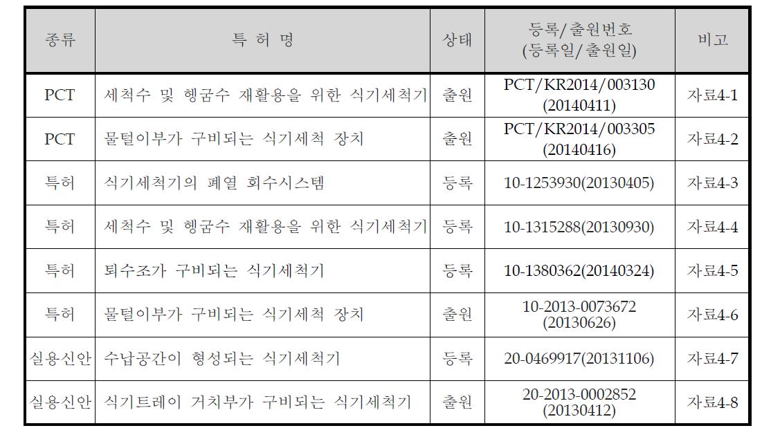 지식재산권 취득 및 출원 현황