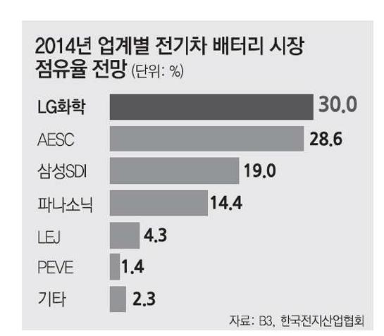 2014년 업계별 전기차 배터리 시장점유율 전망