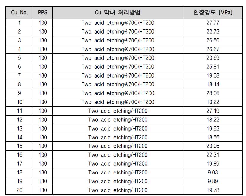 구리 금속 시료의 표면 처리법 후 한국화학융합시험연구원 공인 인증 인장강도 값
