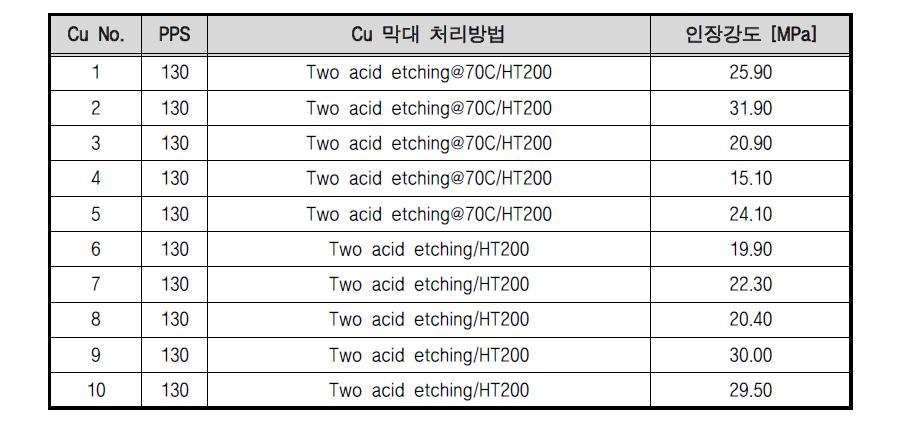 구리 금속 시료의 표면 처리법 후 한국신발피혁연구원 인장강도 값