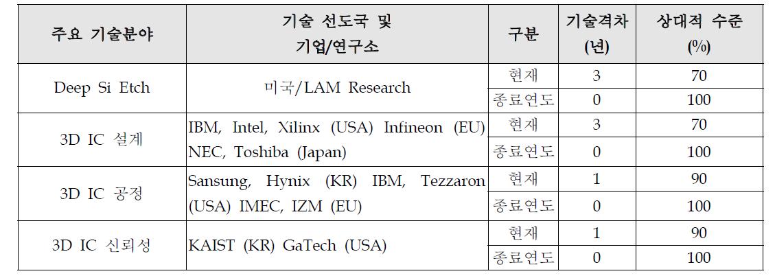 기술격차 수준 및 예상 효과